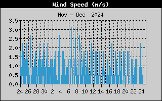 Reg Mensual de Viento